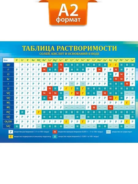 Плакат "Таблица растворимости"