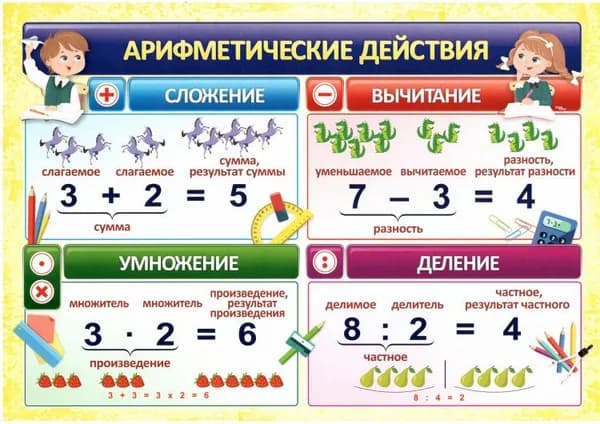 Учебный плакат "Арифметические действия"