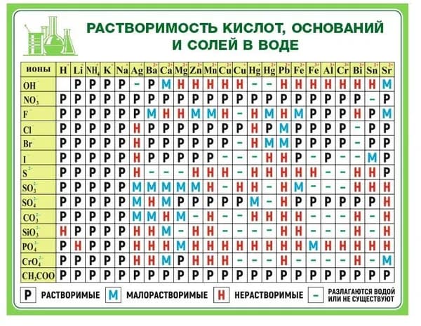 Таблица растворимости кислот, солей и оснований в воде по химии. Методические материалы для подготовки ЕГЭ, ОГЭ. Формат А4