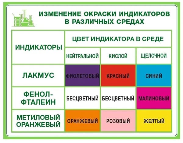 Таблица изменение окраски индикаторов в различных средах по химии. Методические материалы для подготовки ЕГЭ, ОГЭ. Формат А5