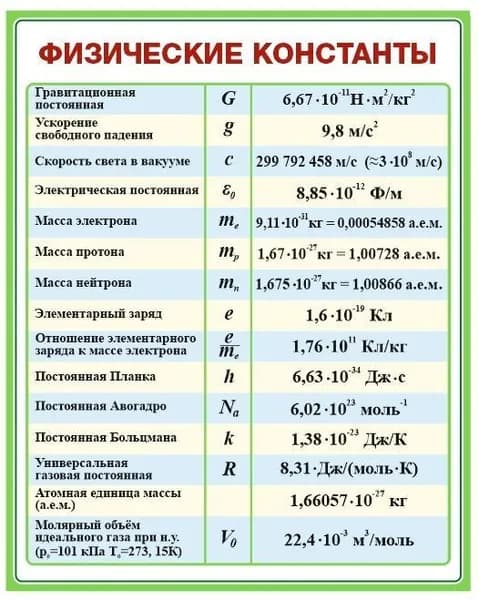 Таблица "Физические константы" по физике. Методические материалы для подготовки ЕГЭ, ОГЭ, шпаргалка. Формат А5
