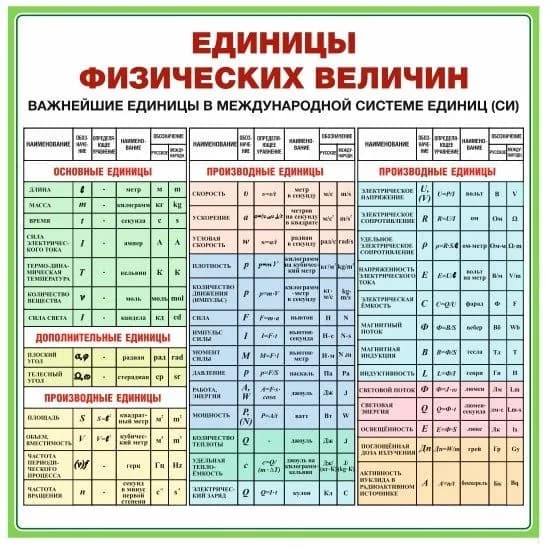 Таблица "Единицы физических величин в СИ" по физике. Методические материалы для подготовки ЕГЭ, ОГЭ, шпаргалка. Формат А5