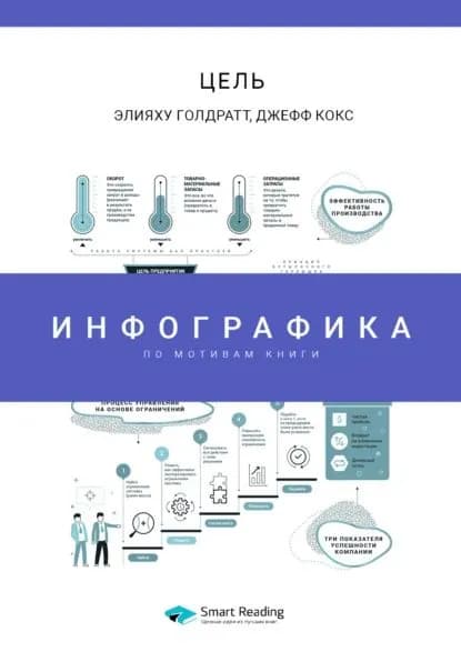 Инфографика по книге: Цель. Процесс непрерывного совершенствования. Элияху Голдратт, Джефф Кокс | Smart Reading | Электронная книга