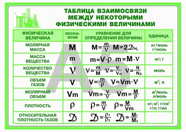 Таблица "Взаимосвязь между некоторыми физическими величинами". Методические материалы для подготовки ЕГЭ, ОГЭ. размер 148х210 мм, Формат А5