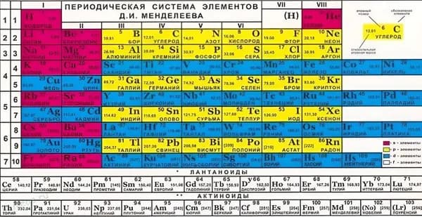 Таблица Менделеева Растворимость солей