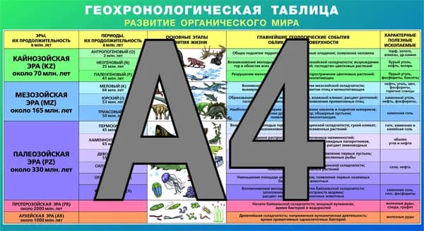 Постер с правилом "Геохронологическая таблица. Развитие органического мира". Методические материалы для подготовки ЕГЭ, ОГЭ. Размер 297х158 . А4-
