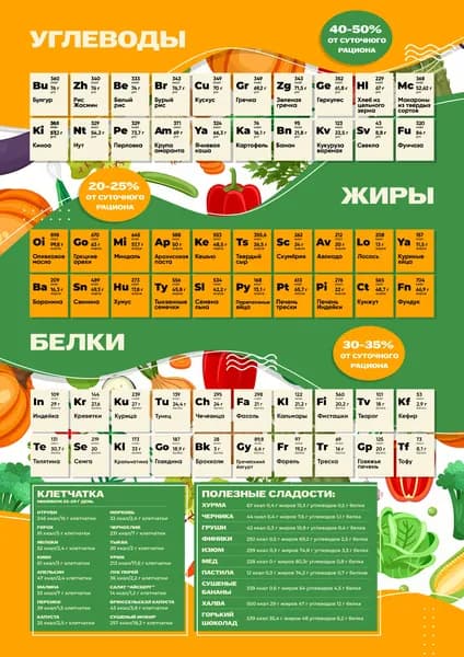 Постеры обучающие Правильное питание