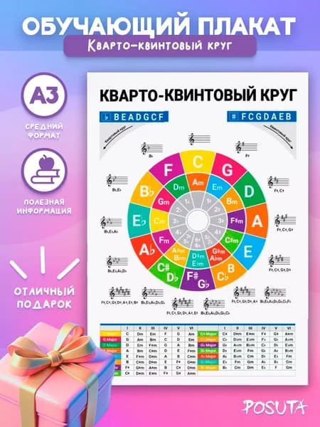 Постеры обучающие Кварто-квинтовый круг