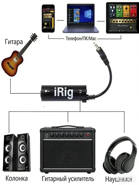 1 Гитарный интерфейс IRIG