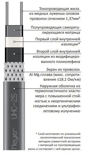 Греющий кабель Grand Meyer UHC-25 4м на трубу саморегулирующийся